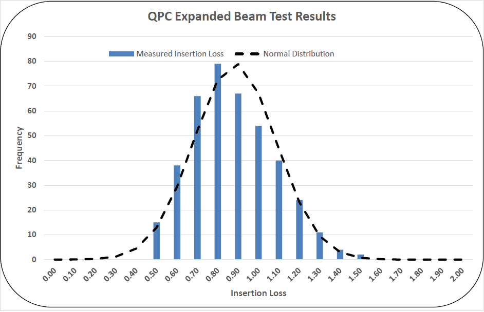 Expanded Beam Test Results